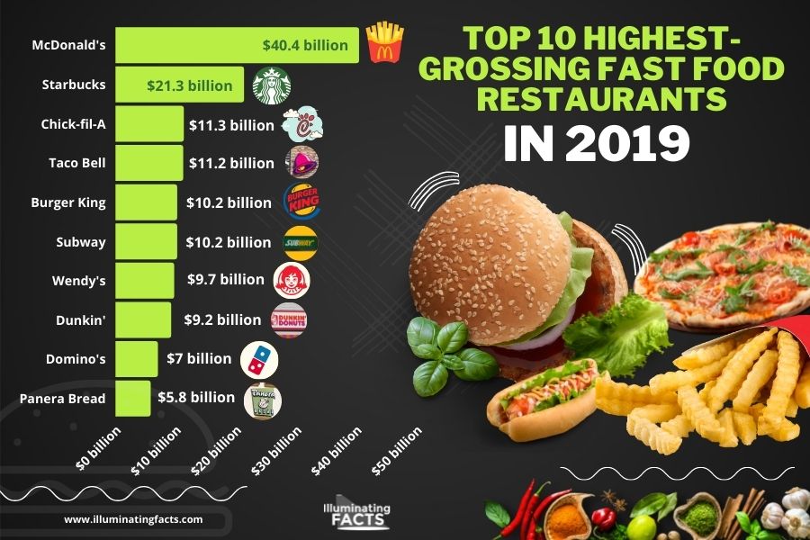 Top 10 Highest Grossing Fast Food Restaurants in 2019